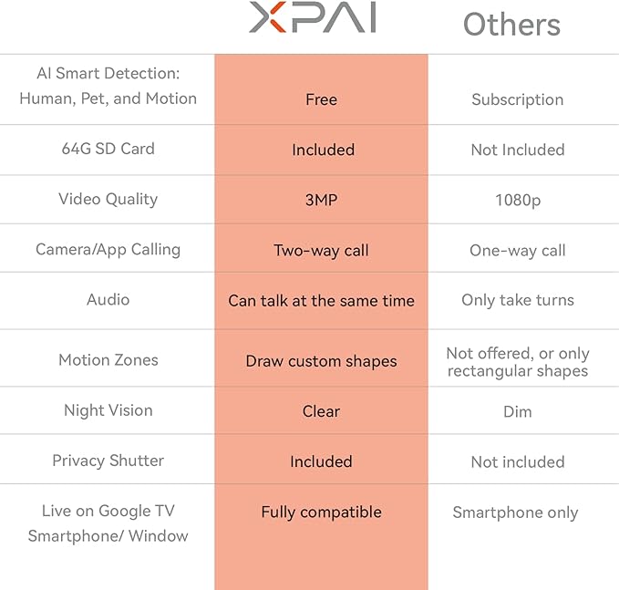 Indoor Camera for Home, 3MP Indoor Camera no Subscription Baby Monitor for Google TV Display, No Monthly Fee, 2-Way Audio, Night Vision,Human Motion Pet Detection with Free 64GB Card