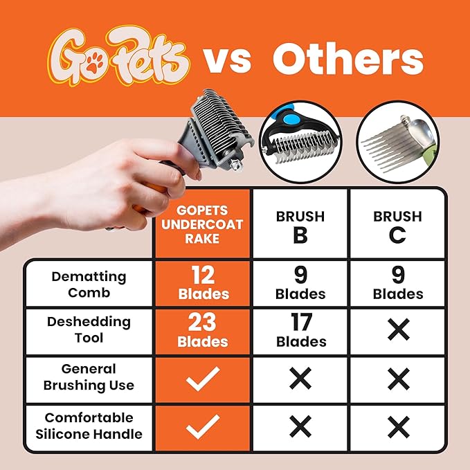 GoPets Pet Grooming Kit Bundle With 2 Sided Dematting Comb and Deshedding Rake + Professional Self-Cleaning Slicker Brush for Dogs and Cats