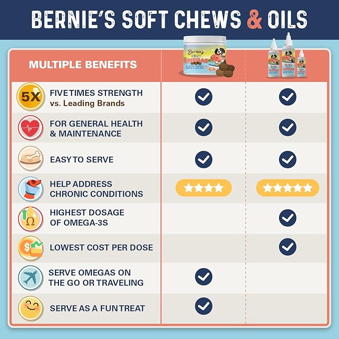 Bernie's OMG! Omegas Chews for Dogs - 5X Extra Strength DHA+EPA, Fish Oil, Healthy Skin & Coat, Allergy Relief, Joint Supplement (Pork Flavor)
