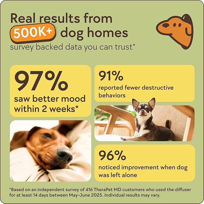 TherapetMD 60-Day Dog Calming Diffuser - for Stress, Destructive Behavior, Pee Accidents, Separation Anxiety, Barking, Aggression & Chewing - 60-Day Refill Included - Packaging May Vary