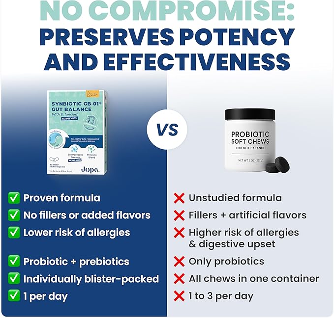 Jope Synbiotic GB-01® - Prebiotics and Probiotics for Dogs & Cats - Clinically Proven Formula - Vet Formulated for Gut Health, Stool Quality, Diarrhea, Immunity, Skin & Coat - 30 Gut Powder Capsules